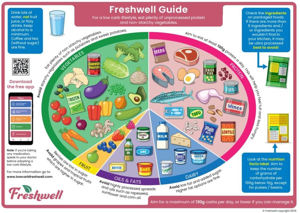 For a low carb lifestyle, eat plenty of unprocessed protein and non-starchy vegetables. Aim for a maximum of 130g carbs per day or lower if you can manage it.