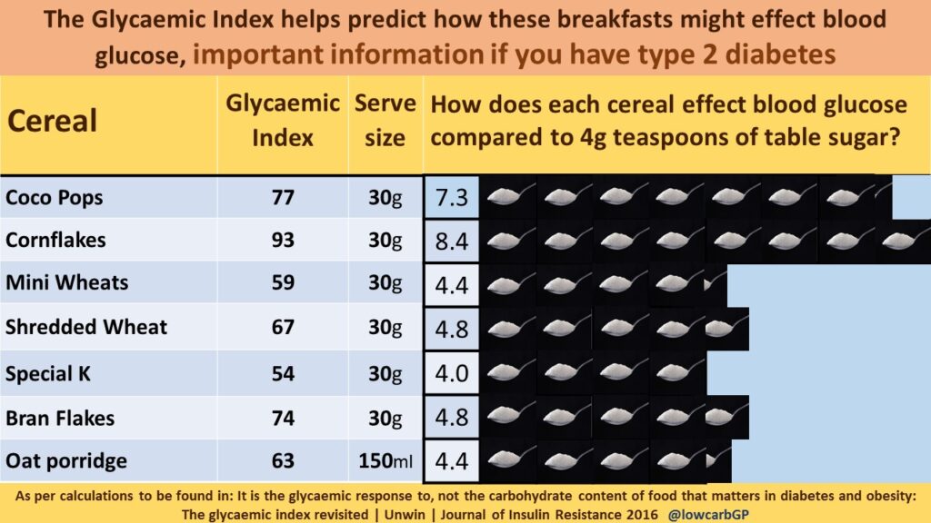 The Glycaemic index helps predict how these breakfasts might effect blood glucose, important information if you have type 2 diabetes. [Table of information].