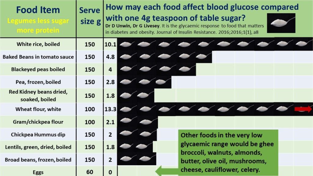 How may each food affect blood glucose compared with one 4g teaspoon of table sugar? [table of information].