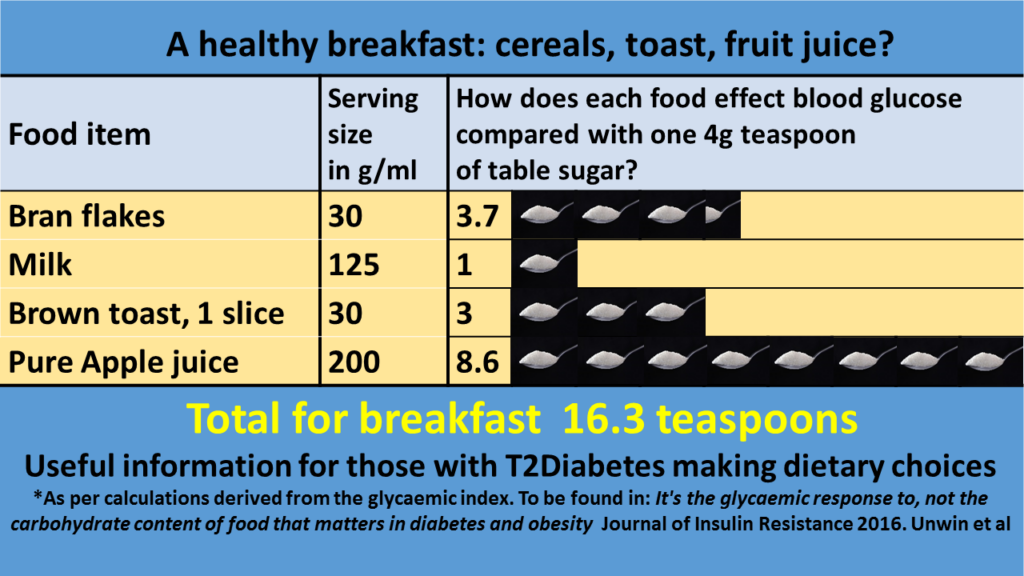 A health breakfast: cereals, toast, fruit juice? [table of information].