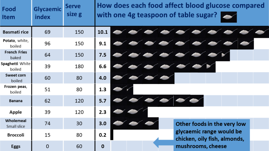 How does each food affect blood glucose compared with one 4g teaspoon of table sugar? [table of information].