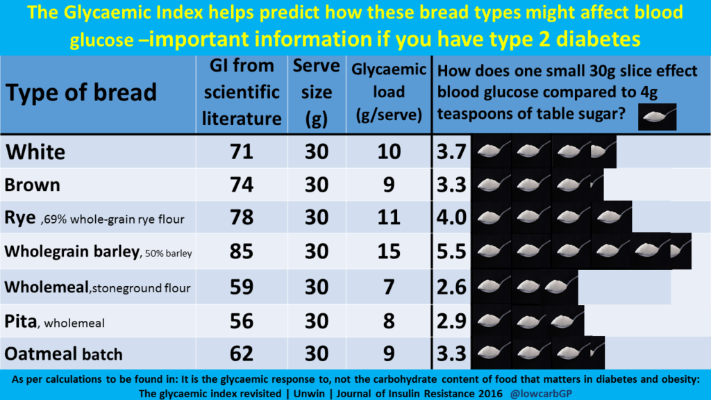 The Glycaemic index helps predict how these bread types might affect blood glucose. Important information if you have type 2 diabetes. [table of information].