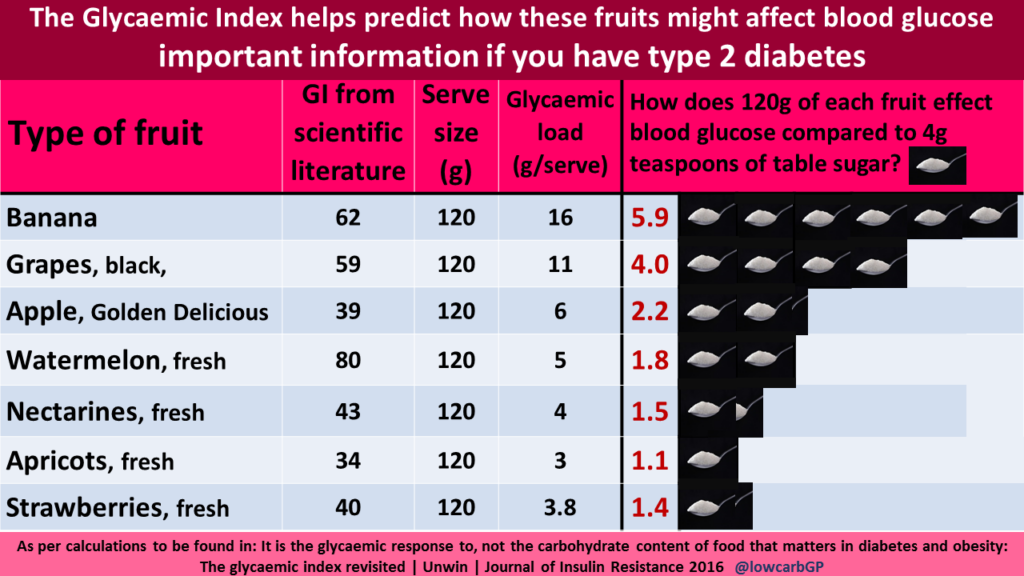 The Glycaemic index helps predict how these fruits might affect blood glucose. Important information if you have type 2 diabetes. [table of information].